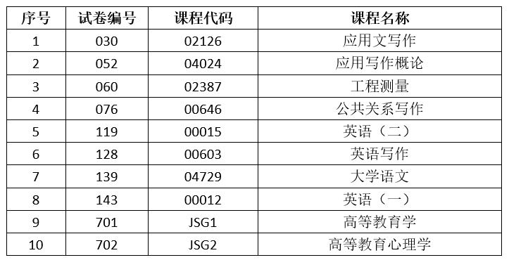 2024年下半年云南省第92次高等教育自学考试和高校教师资格认定课程考试部分科目使用专用答题卡及特殊说明的通告