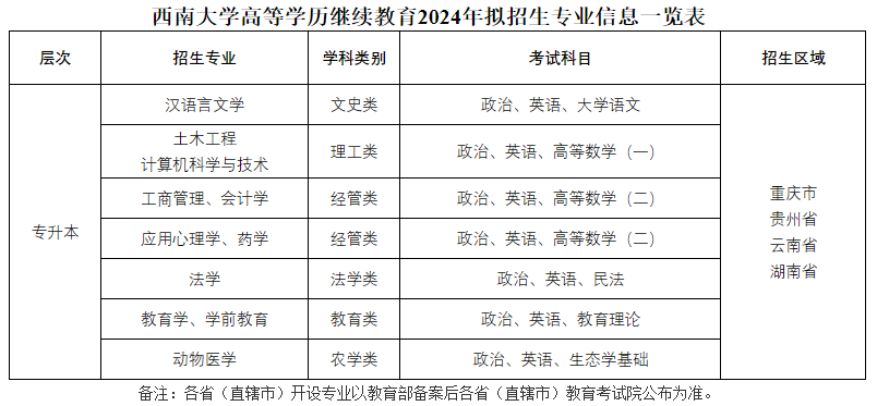 西南大学成人高考考试科目都有啥？有哪些专业？