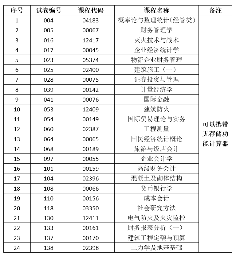 2024年下半年云南省第92次高等教育自学考试和高校教师资格认定课程考试部分科目使用专用答题卡及特殊说明的通告