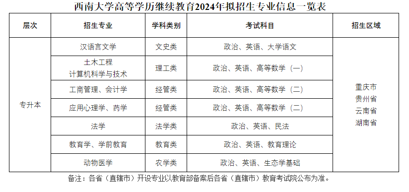 西南大学成人高考教学点地址在哪？有哪些专业？