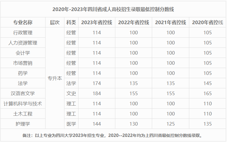 四川大学成人高考函授本科学历如何？录取分数线是多少？