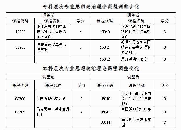 自治区招生考试院关于调整广西高等教育自学考试思想政治理论课程设置的公告