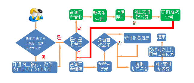 2025年上半年甘肃省高等教育自学考试报考简章