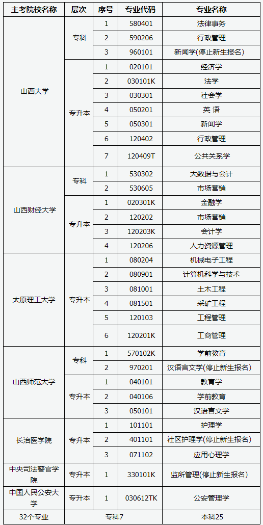 山西省2025年高等教育自学考试报考简章