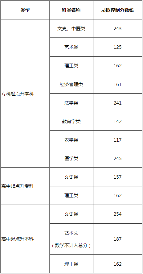 2024年天津市成人高校招生录取最低控制分数线划定