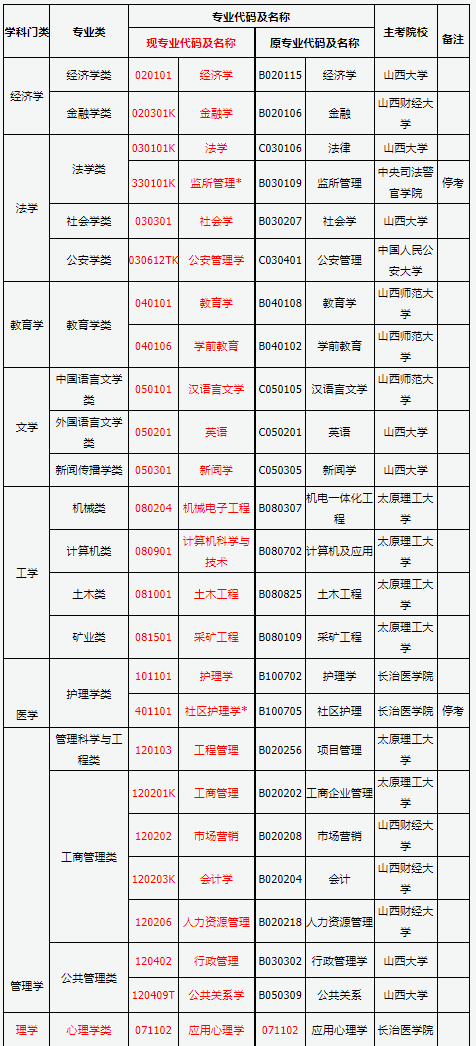 山西省2025年高等教育自学考试报考简章