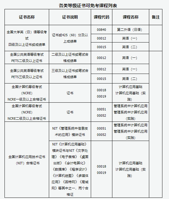 山西省2025年高等教育自学考试报考简章