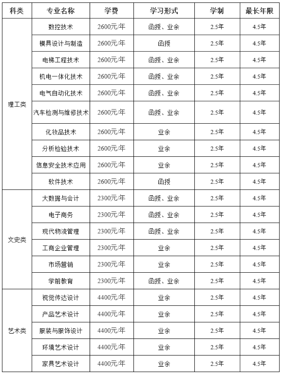 中山职业技术学院2024年高等学历继续教育招生章程