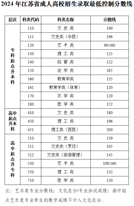 江苏省教育考试院：关于公布2024年我省成人高校招生录取最低控制分数线和查询成绩的通告  