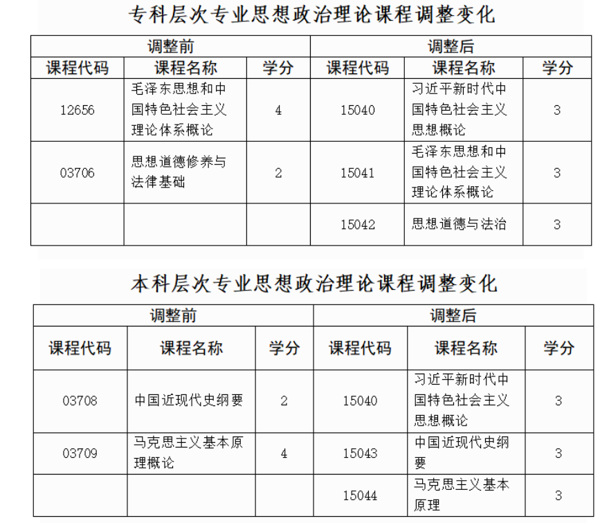 贵州省招生考试院关于调整高等教育自学考试思想政治理论课程设置的通告