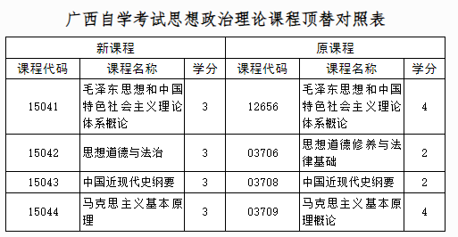 自治区招生考试院关于调整广西高等教育自学考试思想政治理论课程设置的公告