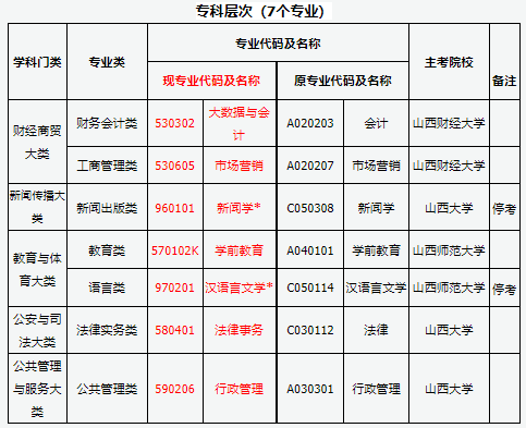 山西省2025年高等教育自学考试报考简章