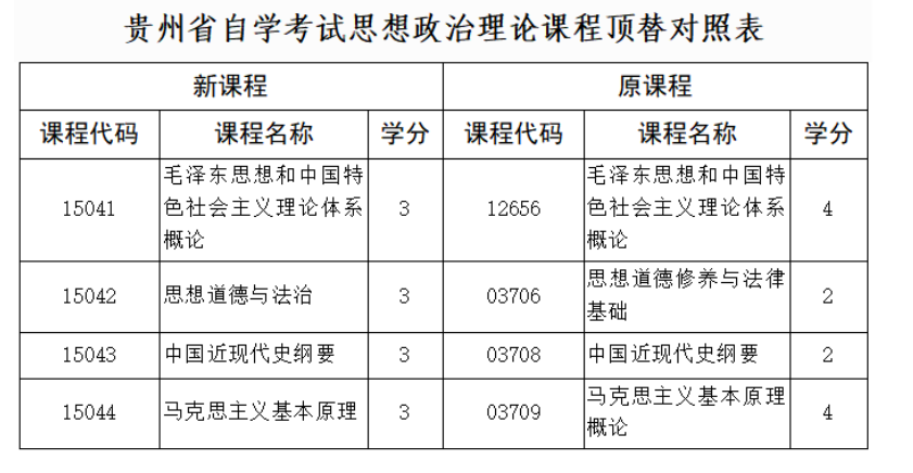 贵州省招生考试院关于调整高等教育自学考试思想政治理论课程设置的通告