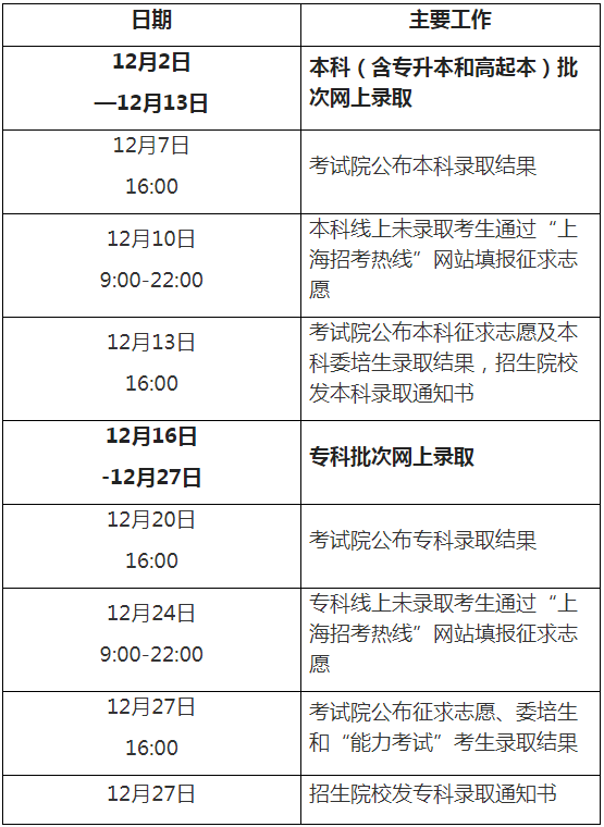 2024年上海市成人高校招生录取工作即将开始