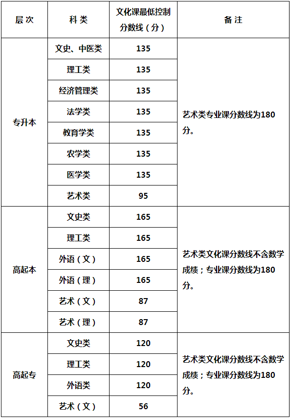 2024年陕西省成人高校招生各科类录取最低控制分数线确定