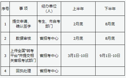 山西省2025年高等教育自学考试报考简章