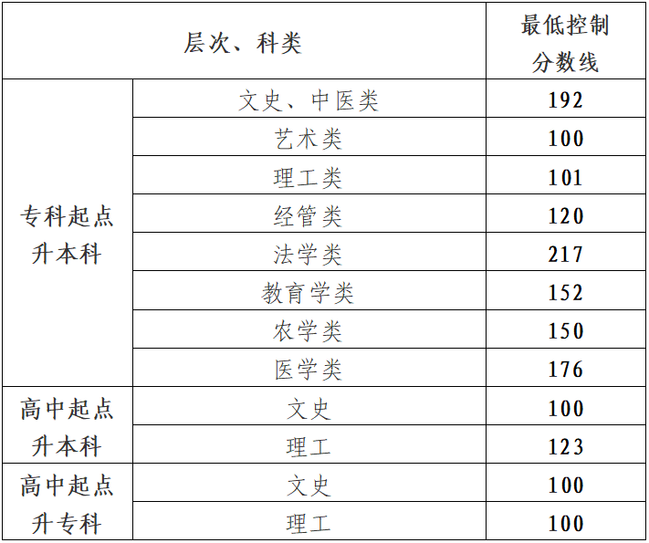 贵州省2024年成人高校招生最低录取控制分数线划定