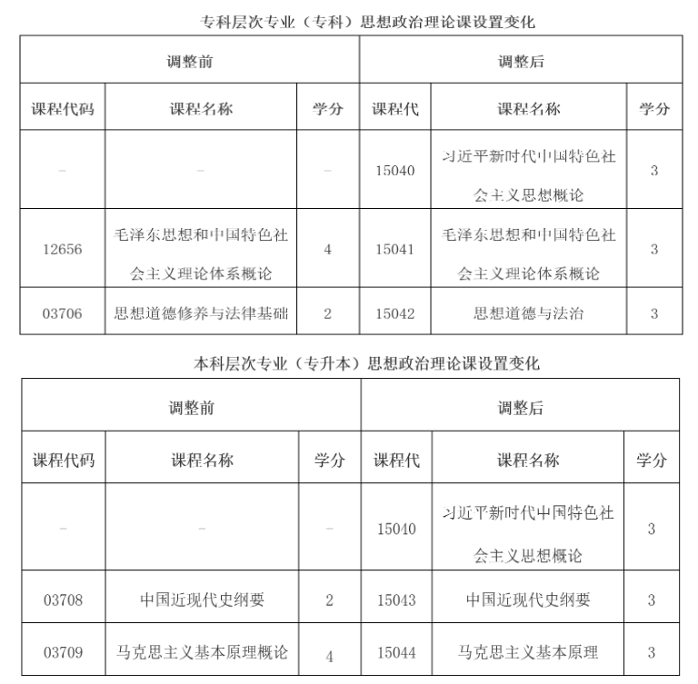 云南省招生考试院：关于调整高等教育自学考试思想政治理论课课程设置的公告