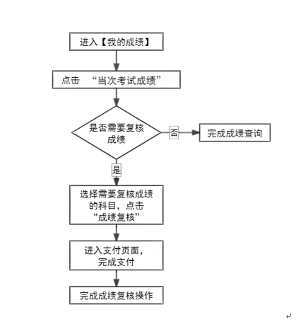 2024年下半年天津市高等教育自学考试成绩将于11月26日发布