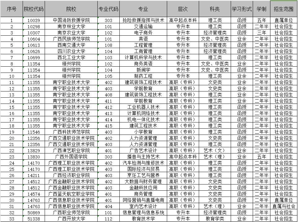 广西招生考试院：2024年成人高校未安排招生计划的专业信息表