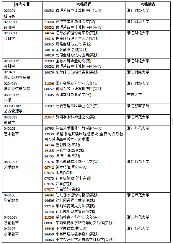 浙江省2025年4月高等教育自学考试开考课程-实践课程（初稿）