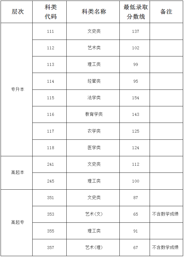 海南省2024年成人高等学校招生录取最低控制分数线公告