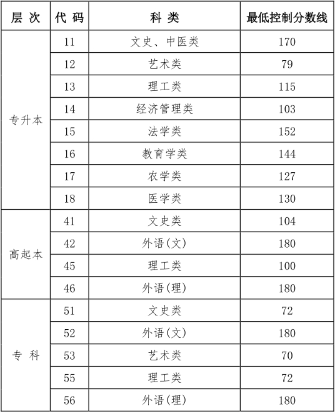 关于公布黑龙江省2024年成人高校招生录取最低控制分数线的通知