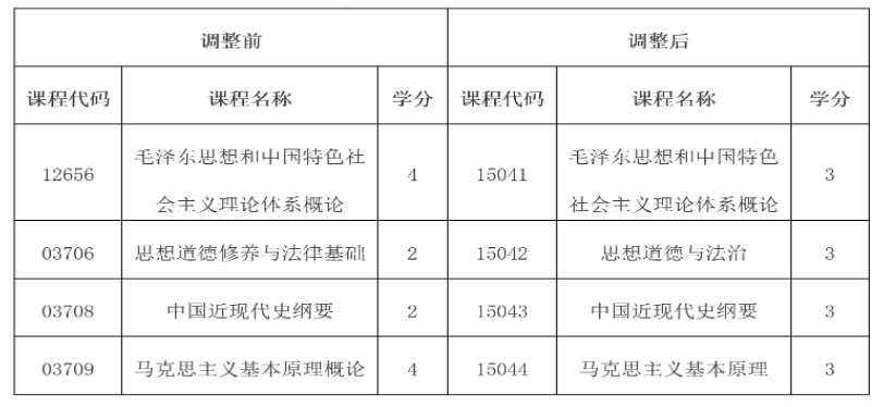 云南省招生考试院：关于调整高等教育自学考试思想政治理论课课程设置的公告