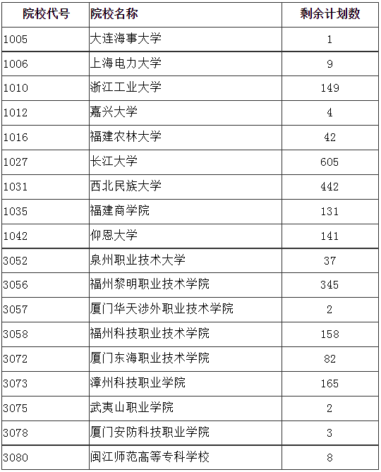 福建省2024年成人高校招生征求志愿计划公布