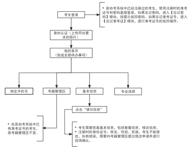 2025年上半年天津市高等教育自学考试报考须知