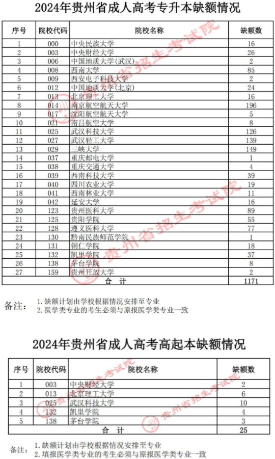 关于贵州省2024年成人高校招生征集志愿的通告