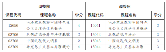 山东省教育招生考试院：关于调整我省高等教育自学考试思想政治理论课课程设置的通知