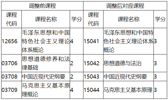 福建省教育考试院关于调整福建省高等教育自学考试思想政治理论课程有关事项的通知