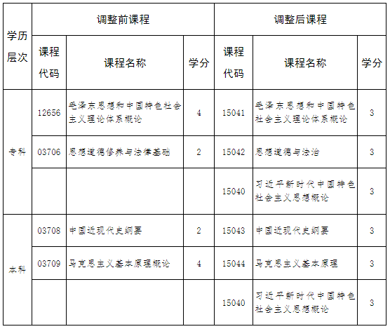 关于调整河北省高等教育自学考试思想政治理论课程的公告