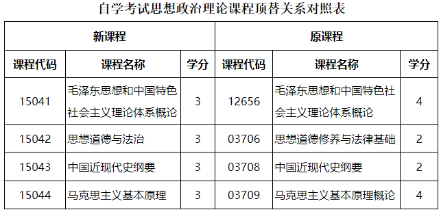 黑龙江省招生考试院：关于调整我省高等教育自学考试思想政治理论课课程设置的通知