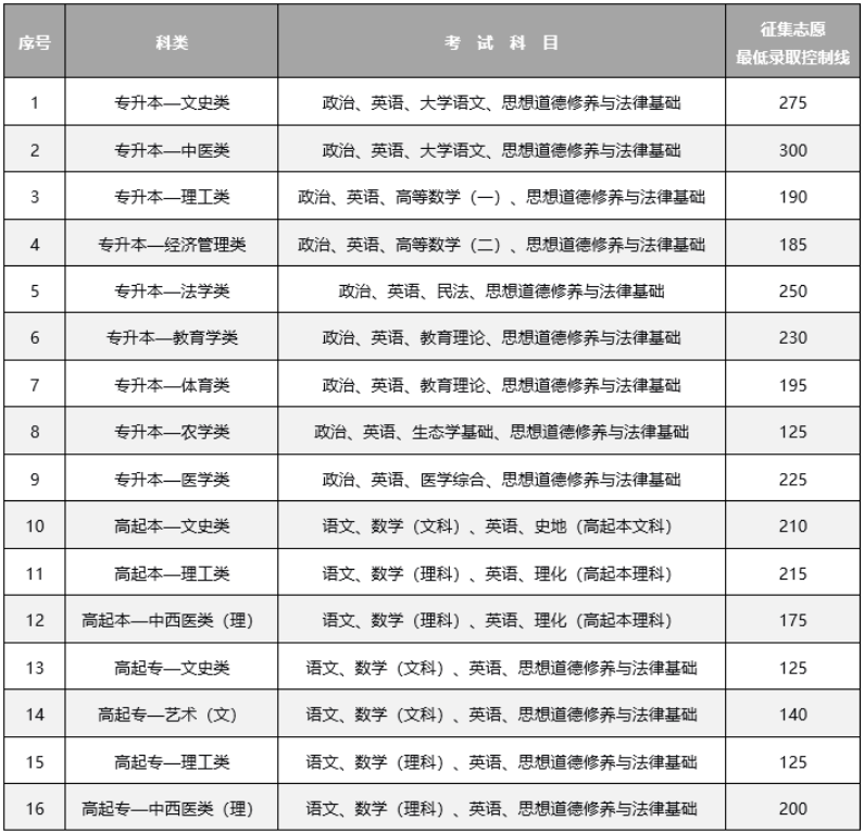 云南省2024年全国成人高校招生征集志愿将于12月17日进行