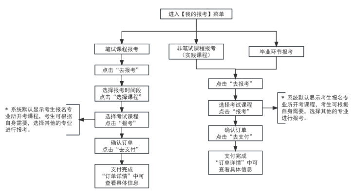 2025年上半年天津市高等教育自学考试报考须知