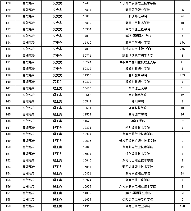 2024年湖南省成人高等学校招生第一次征集志愿计划