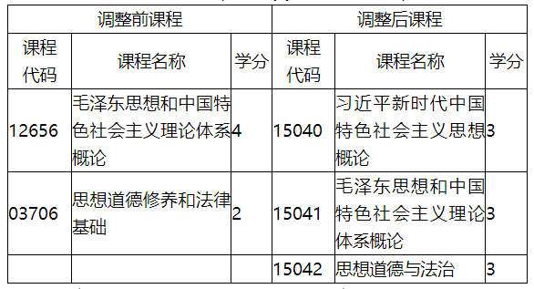 福建省教育考试院关于调整福建省高等教育自学考试思想政治理论课程有关事项的通知