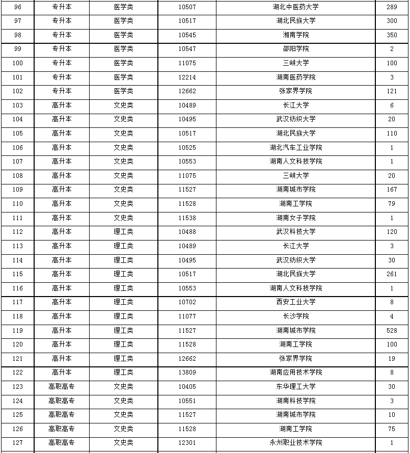 2024年湖南省成人高等学校招生第一次征集志愿计划