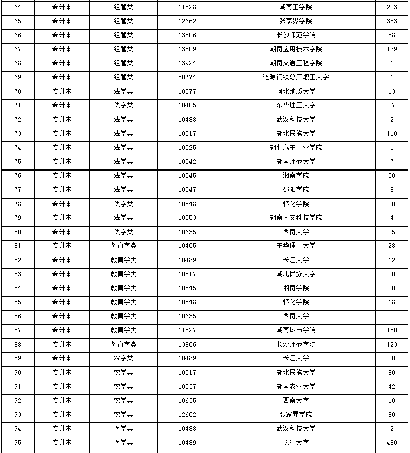 2024年湖南省成人高等学校招生第一次征集志愿计划