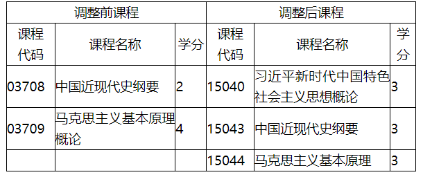 福建省教育考试院关于调整福建省高等教育自学考试思想政治理论课程有关事项的通知