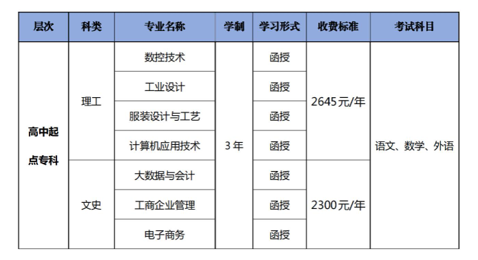 广东业绩技能学院的成东谈主大专专科有哪些？登录网址是什么？