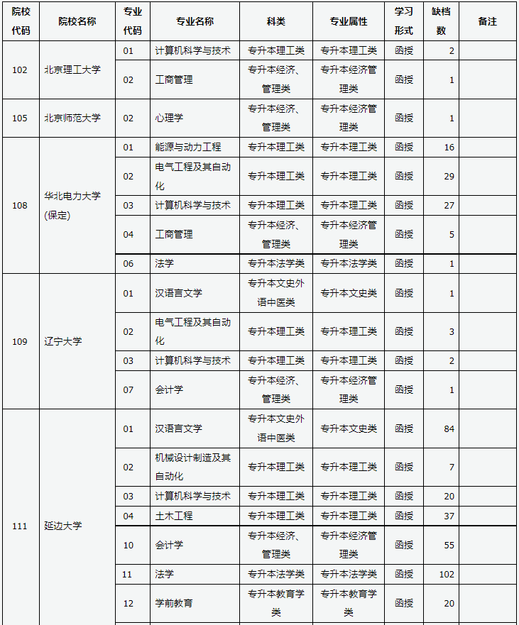 山西省2024年成人高校招生征集志愿公告第3号