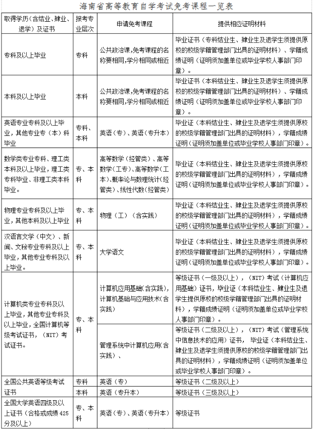 海南省高等教育自学考试报考须知