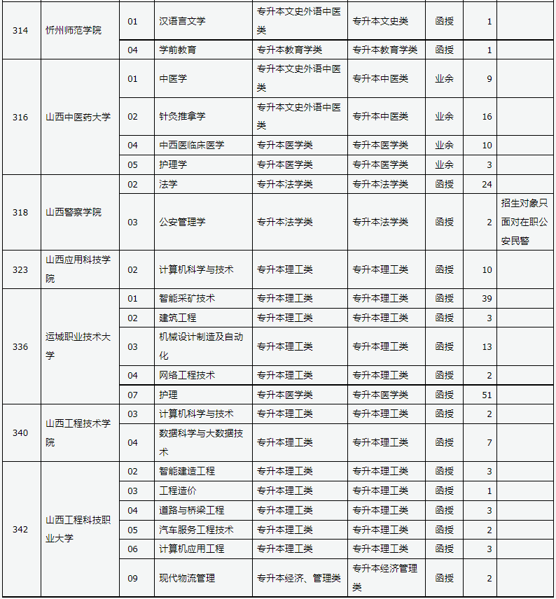 山西省2024年成人高校招生征集志愿公告第5号