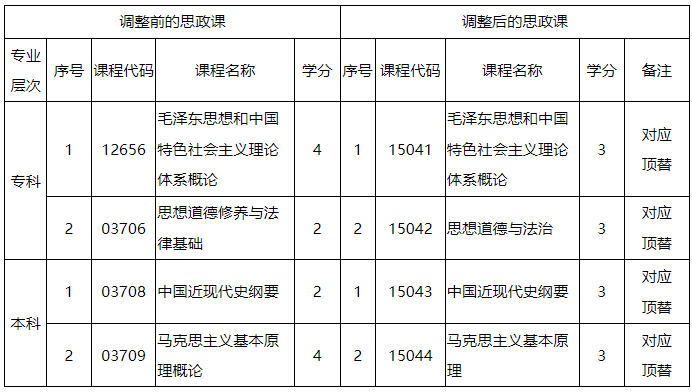 广东省高等教育自学考试思想政治理论课课程设置调整相关问题解读