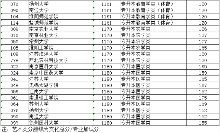 2024年江苏省成人高校招生专升本层次预填志愿投档分数线