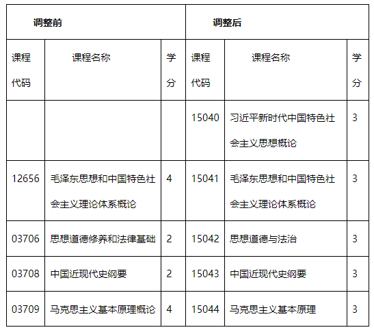 内蒙古招生考试信息网：关于调整高等教育自学考试思想政治理论课课程设置的公告