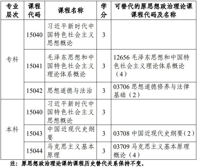 市考委关于调整天津市高等教育自学考试思想政治理论课课程设置的通知